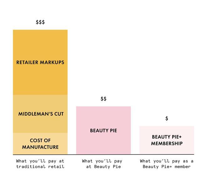 US Bar Chart representing differences in prices of what a consumer would pay with being a Beauty Pie member being the lowest amount
