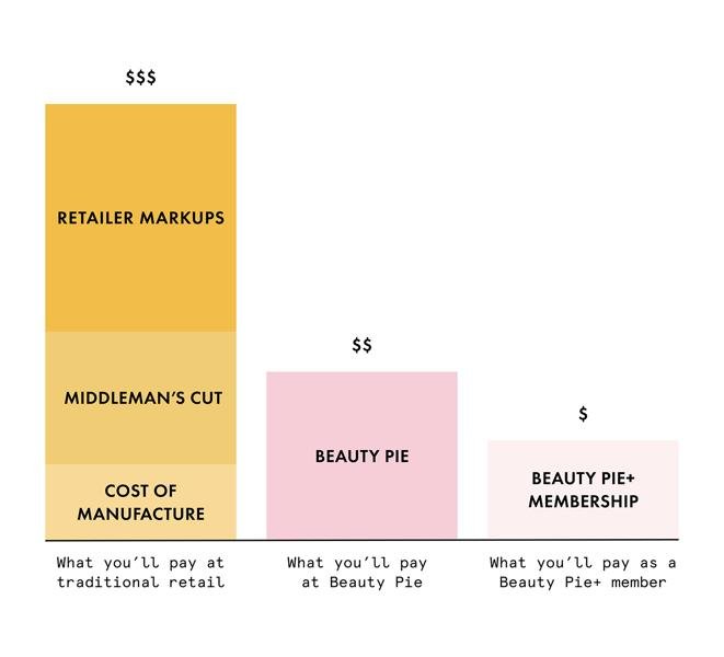 US Bar Chart representing differences in prices of what a consumer would pay with being a Beauty Pie member being the lowest amount