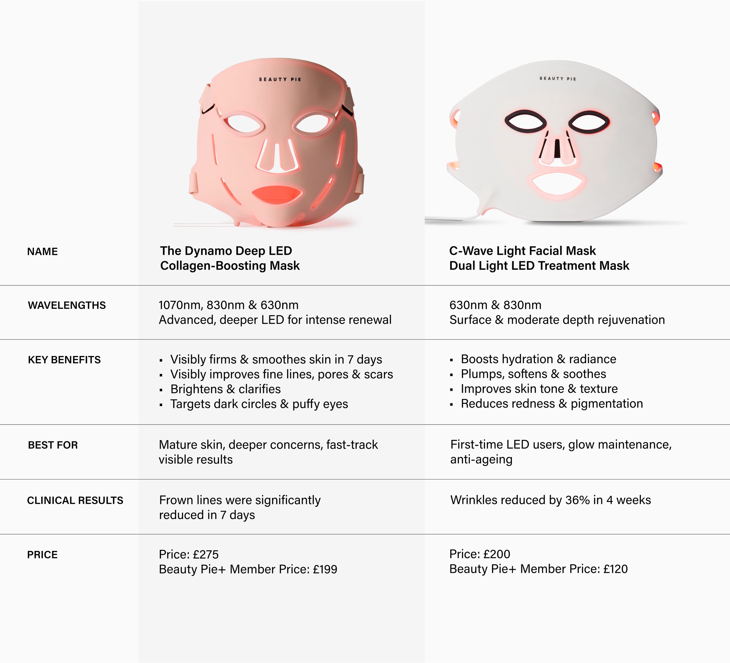 LED Masks Comparison Table LED Masks Comparison Table